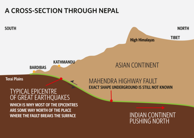 Crossection through Nepal © Cosmos Magazine