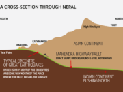 Jordbävningarna i Nepal var väntade Crossection through Nepal © Cosmos Magazine